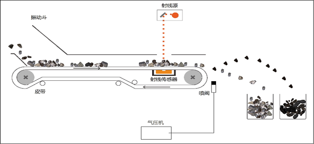皮带式干选机工作原理：约翰芬雷好朋友科技引领煤矿干法分选革新