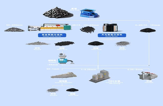 炼焦煤智能干选系统解决方案