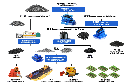 煤矸石综合利用智能干选系统解决方案