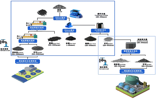 煤系高岭土智能干选系统解决方案